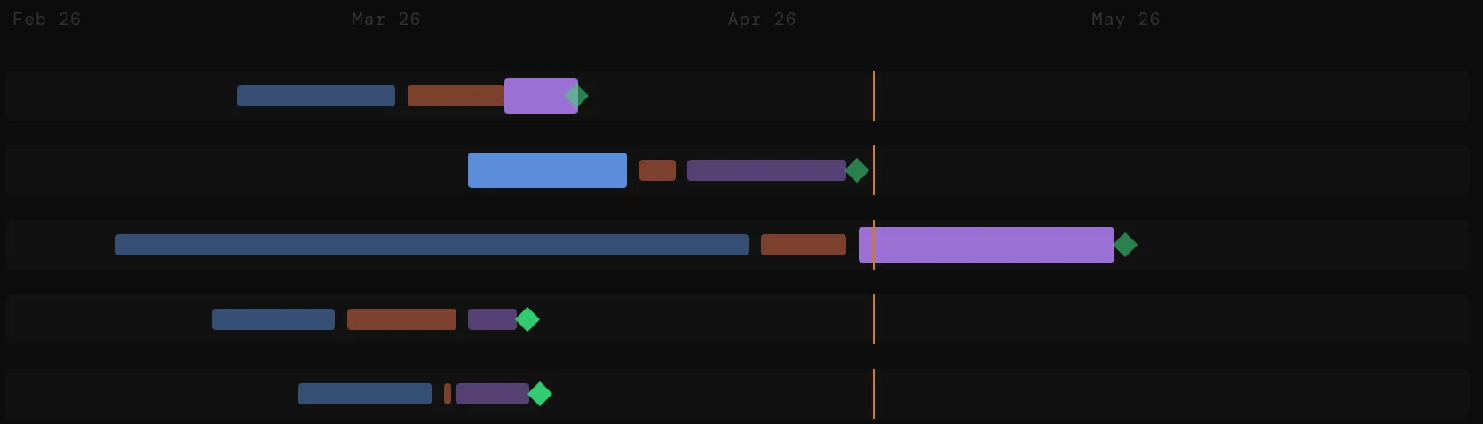 CrewDB's Gantt chart: five projects laid out from February to May 2026, a bar for each phase.